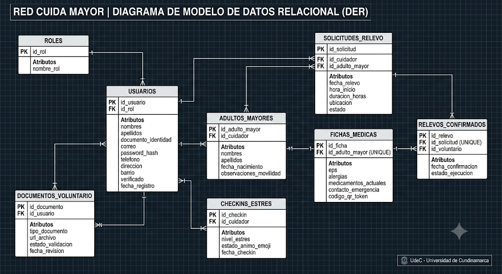 Diagrama de Modelo de Datos Relacional (DER) - Red Cuida Mayor